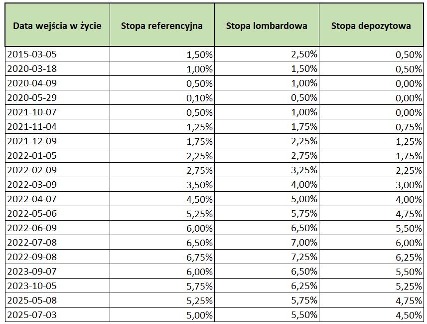 Tabela podstawowych stóp procentowych NBP (referencyjnej, lombardowej i depozytowej) od 2015 roku – dane do wyceny w skorygowanej cenie nabycia (zamortyzowanym koszcie)