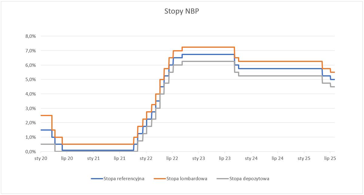 Wykres zmian podstawowych stóp procentowych NBP (referencyjnej, lombardowej i depozytowej) w latach 2015–2025 – wpływ na wycenę w skorygowanej cenie nabycia (zamortyzowanym koszcie)