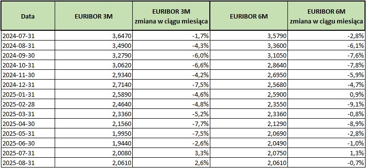 Tabela wartości WIBOR 3M i 6M na koniec kolejnych miesięcy
