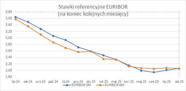 wykres EURIBOR 3M i 6M – zmiany w sierpniu 2025