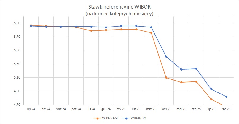 Wykres wartości WIBOR 3M i 6M na koniec kolejnych miesięcy