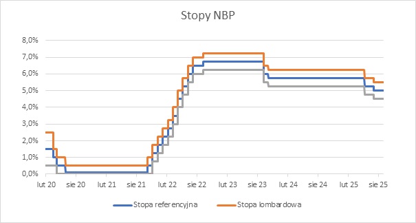 2025_08_31___stopy_NBP___wykres.jpg