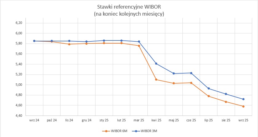2025_09_30___WIBOR___wykres.jpg