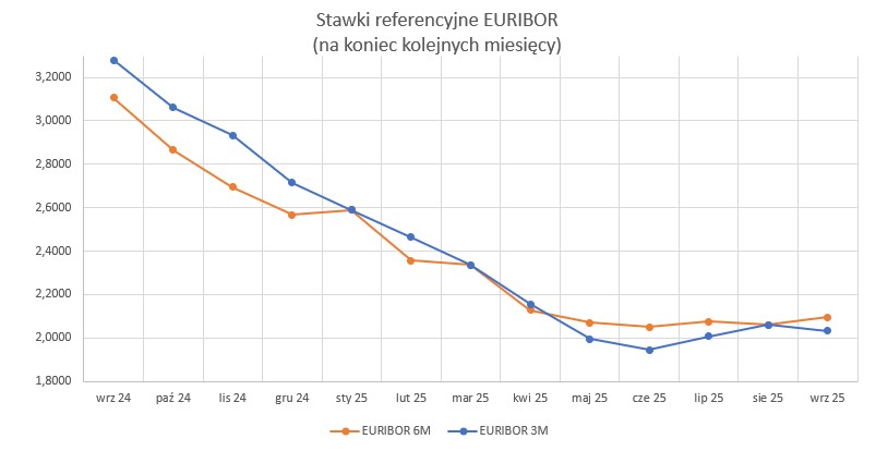 2025_09_30___euribor___wykres.jpg