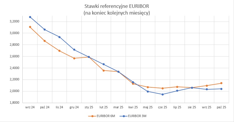 2025_10_31___euribor___wykres.jpg