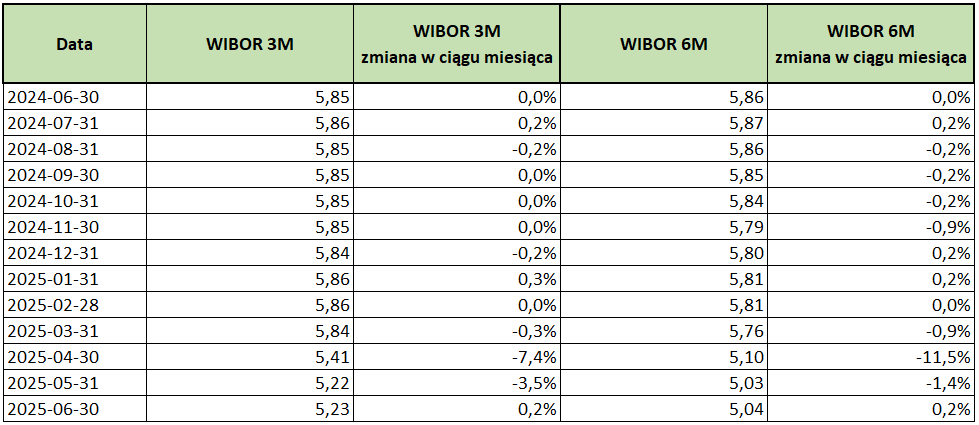 Stawki_Referencyjne_WIBOR_3M_oraz_WIBOR_6M.png