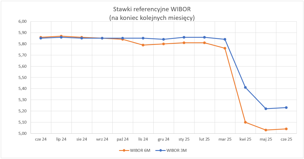 Stawki_Referencyjne_WIBOR_3M_oraz_WIBOR_6M_Wykres.png