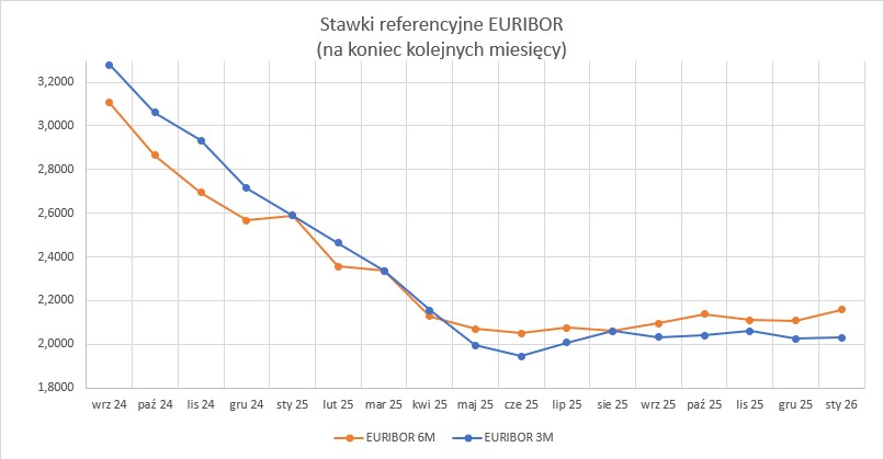 2026_01_31___euribor___wykres.jpg