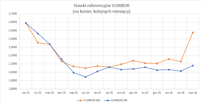 2026_03_31___euribor___wykres.png