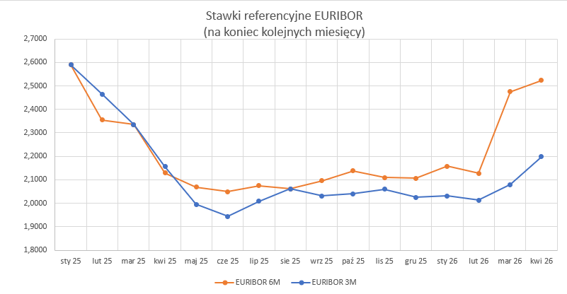 2026_04_30___euribor___wykres.png
