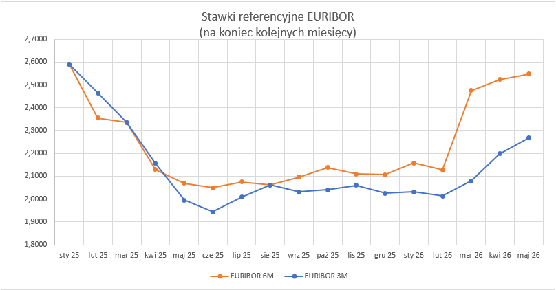 2026_05_31___euribor___wykres.png