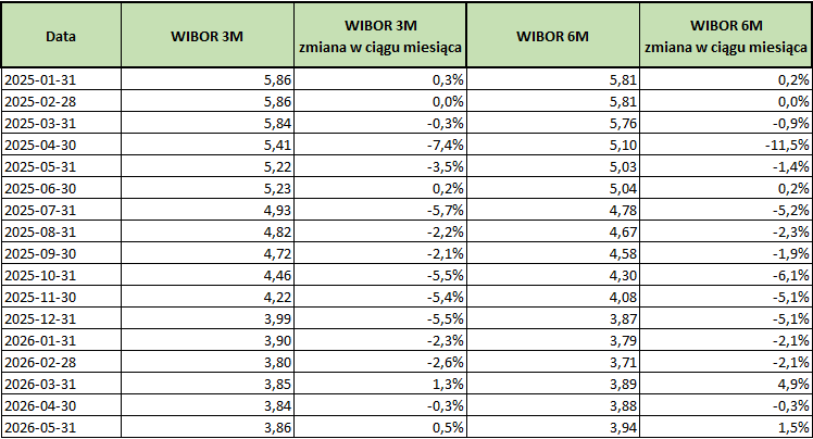 2026_05_31___wibor___tabela.png
