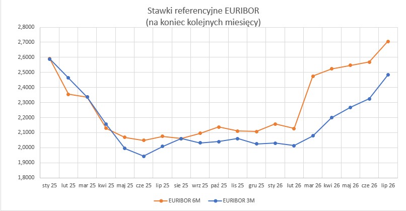 2026_07_31___euribor___wykres.jpg