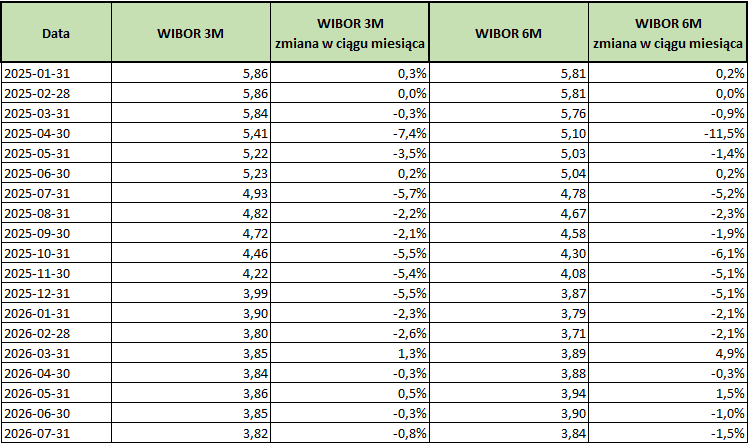 2026_07_31___wibor___tabela.png