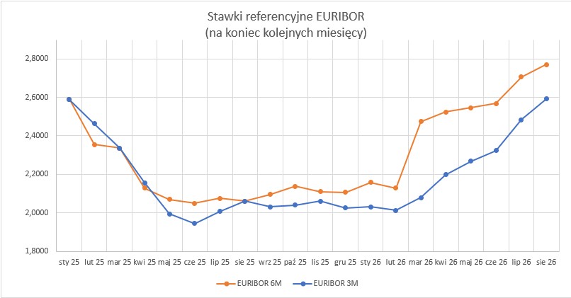 2026_08_31___euribor___wykres.jpg