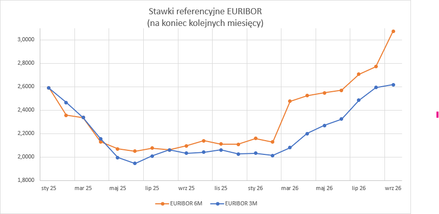2026_09_30___euribor___wykres.png