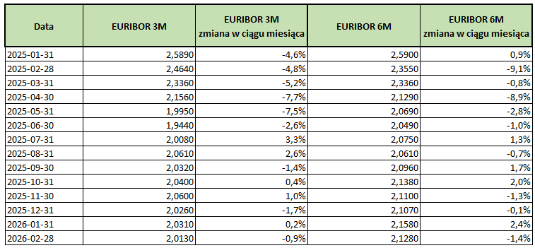 EURIBOR_tabelka_luty_2026.png