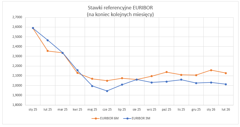 EURIBOR_wykres_luty_2026.png