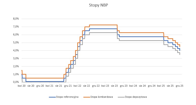 Stopy_NBP___31.12.2025___wykres.jpg