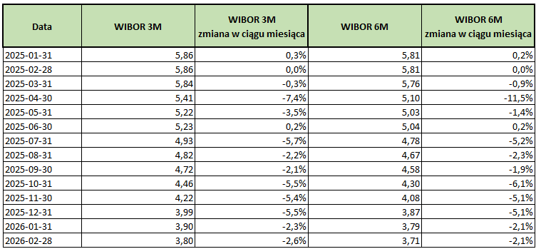 WIBOR_tabela_luty_2026.png