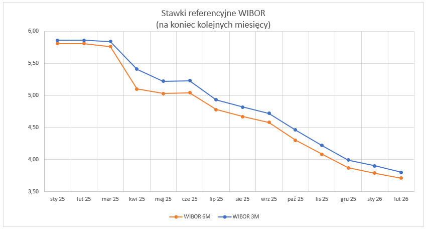 WIBOR_wykres_luty_2026.png
