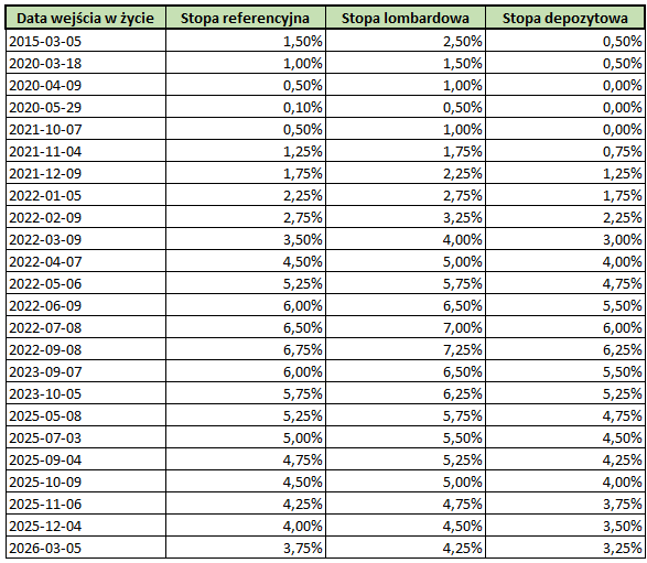 tabela_stopy_NBP_2026.03.05.png
