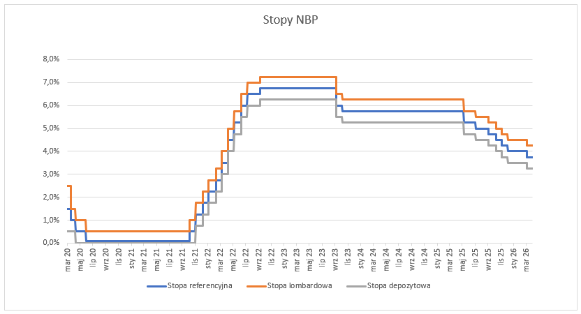 wykres_stopy_NBP_2026.03.05.png